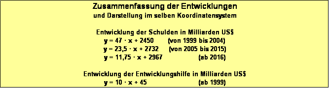 Textfeld: Zusammenfassung der Entwicklungen 
und Darstellung im selben Koordinatensystem

Entwicklung der Schulden in Milliarden US$ 
y = 47 � x + 2450       (von 1999 bis 2004)
y = 23,5 � x + 2732     (von 2005 bis 2015)
y = 11,75 � x + 2967                  (ab 2016)

Entwicklung der Entwicklungshilfe in Milliarden US$
y = 10 � x + 45                          (ab 1999)