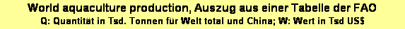 Textfeld: World aquaculture production, Auszug aus einer Tabelle der FAO
Q: Quantit�t in Tsd. Tonnen f�r Welt total und China; W: Wert in Tsd US$
