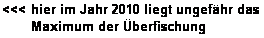 Textfeld: <<< hier im Jahr 2010 liegt ungef�hr das 
       Maximum der �berfischung 