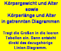 Textfeld:  K�rpergewicht und Alter
  sowie
  K�rperl�nge und Alter 
in getrennten Diagrammen

Tragt die Gr��en in die leeren
Tabellen ein. Dann entsteht 
direkt das dazugeh�rige 
Linien-Diagramm.
