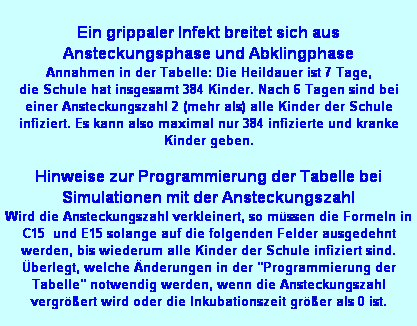 Textfeld: Ein grippaler Infekt breitet sich aus
Ansteckungsphase und Abklingphase
Annahmen in der Tabelle: Die Heildauer ist 7 Tage, 
die Schule hat insgesamt 384 Kinder. Nach 6 Tagen sind bei einer Ansteckungszahl 2 (mehr als) alle Kinder der Schule infiziert. Es kann also maximal nur 384 infizierte und kranke Kinder geben.

Hinweise zur Programmierung der Tabelle bei Simulationen mit der Ansteckungszahl
Wird die Ansteckungszahl verkleinert, so m�ssen die Formeln in C15  und E15 solange auf die folgenden Felder ausgedehnt werden, bis wiederum alle Kinder der Schule infiziert sind. �berlegt, welche �nderungen in der "Programmierung der Tabelle" notwendig werden, wenn die Ansteckungszahl vergr��ert wird oder die Inkubationszeit gr��er als 0 ist. 