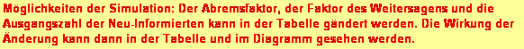 Textfeld: M�glichkeiten der Simulation: Der Abremsfaktor, der Faktor des Weitersagens und die Ausgangszahl der Neu-Informierten kann in der Tabelle g�ndert werden. Die Wirkung der �nderung kann dann in der Tabelle und im Diagramm gesehen werden.
