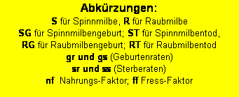 Textfeld: Abk�rzungen: 
S f�r Spinnmilbe, R f�r Raubmilbe
SG f�r Spinnmilbengeburt; ST f�r Spinnmilbentod, 
RG f�r Raubmilbengeburt; RT f�r Raubmilbentod 
gr und gs (Geburtenraten)
sr und ss (Sterberaten)
nf  Nahrungs-Faktor; ff Fress-Faktor