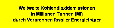 Textfeld: Weltweite Kohlendioxidemissionen 
in Millionen Tonnen (Mt) 
durch Verbrennen fossiler Energietr�ger  