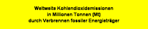 Textfeld: Weltweite Kohlendioxidemissionen 
in Millionen Tonnen (Mt) 
durch Verbrennen fossiler Energietr�ger  