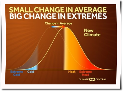 kleine Ver&auml;nderungen im Mittelwert-gro&szlig;e Ver&auml;nderungen im Extremen