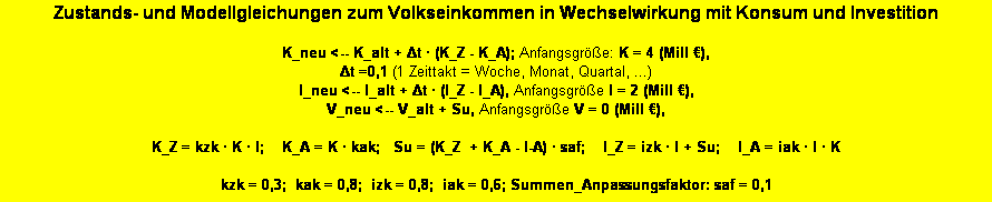 Textfeld: Zustands- und Modellgleichungen zum Volkseinkommen in Wechselwirkung mit Konsum und Investition

K_neu <-- K_alt + Δt � (K_Z - K_A); Anfangsgr��e: K = 4 (Mill �), 
Δt =0,1 (1 Zeittakt = Woche, Monat, Quartal, ...) 
I_neu <-- I_alt + Δt � (I_Z - I_A), Anfangsgr��e I = 2 (Mill �), 
V_neu <-- V_alt + Su, Anfangsgr��e V = 0 (Mill �), 

K_Z = kzk � K � I;    K_A = K � kak;   Su = (K_Z  + K_A - I-A) � saf;    I_Z = izk � I + Su;    I_A = iak � I � K

kzk = 0,3;  kak = 0,8;  izk = 0,8;  iak = 0,6;&nbsp;Summen_Anpassungsfaktor: saf = 0,1