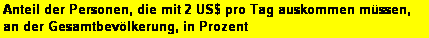 Textfeld: Anteil der Personen, die mit 2 US$ pro Tag auskommen m�ssen, 
an der Gesamtbev�lkerung, in Prozent 