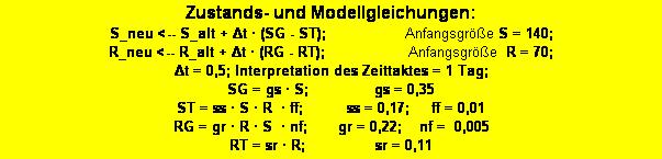 Textfeld: Zustands- und Modellgleichungen: 
S_neu <-- S_alt + Δt � (SG - ST);                  Anfangsgr��e S = 140;   
R_neu <-- R_alt + Δt � (RG - RT);                   Anfangsgr��e  R = 70; 
Δt = 0,5; Interpretation des Zeittaktes = 1 Tag;   
SG = gs � S;               gs = 0,35
ST = ss � S � R  � ff;          ss = 0,17;     ff = 0,01
RG = gr � R � S  � nf;       gr = 0,22;    nf =  0,005 
RT = sr � R;                sr = 0,11