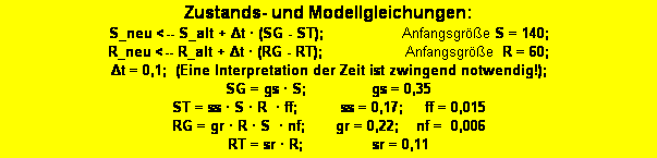 Textfeld: Zustands- und Modellgleichungen: 
S_neu <-- S_alt + Δt � (SG - ST);                  Anfangsgr��e S = 140;   
R_neu <-- R_alt + Δt � (RG - RT);                   Anfangsgr��e  R = 60; 
Δt = 0,1;  (Eine Interpretation der Zeit ist zwingend notwendig!);   
SG = gs � S;               gs = 0,35
ST = ss � S � R  � ff;          ss = 0,17;     ff = 0,015
RG = gr � R � S  � nf;       gr = 0,22;    nf =  0,006 
RT = sr � R;                sr = 0,11