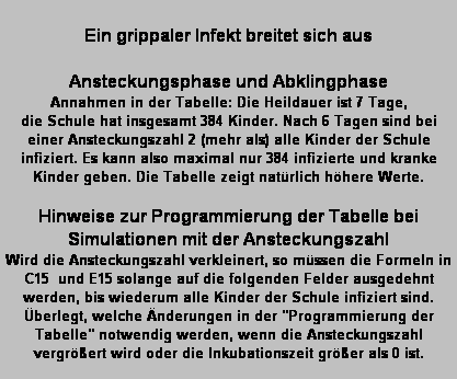 Textfeld: Ein grippaler Infekt breitet sich aus

Ansteckungsphase und Abklingphase
Annahmen in der Tabelle: Die Heildauer ist 7 Tage, 
die Schule hat insgesamt 384 Kinder. Nach 6 Tagen sind bei einer Ansteckungszahl 2 (mehr als) alle Kinder der Schule infiziert. Es kann also maximal nur 384 infizierte und kranke Kinder geben. Die Tabelle zeigt nat�rlich h�here Werte.

Hinweise zur Programmierung der Tabelle bei Simulationen mit der Ansteckungszahl
Wird die Ansteckungszahl verkleinert, so m�ssen die Formeln in C15  und E15 solange auf die folgenden Felder ausgedehnt werden, bis wiederum alle Kinder der Schule infiziert sind. �berlegt, welche �nderungen in der "Programmierung der Tabelle" notwendig werden, wenn die Ansteckungszahl vergr��ert wird oder die Inkubationszeit gr��er als 0 ist. 